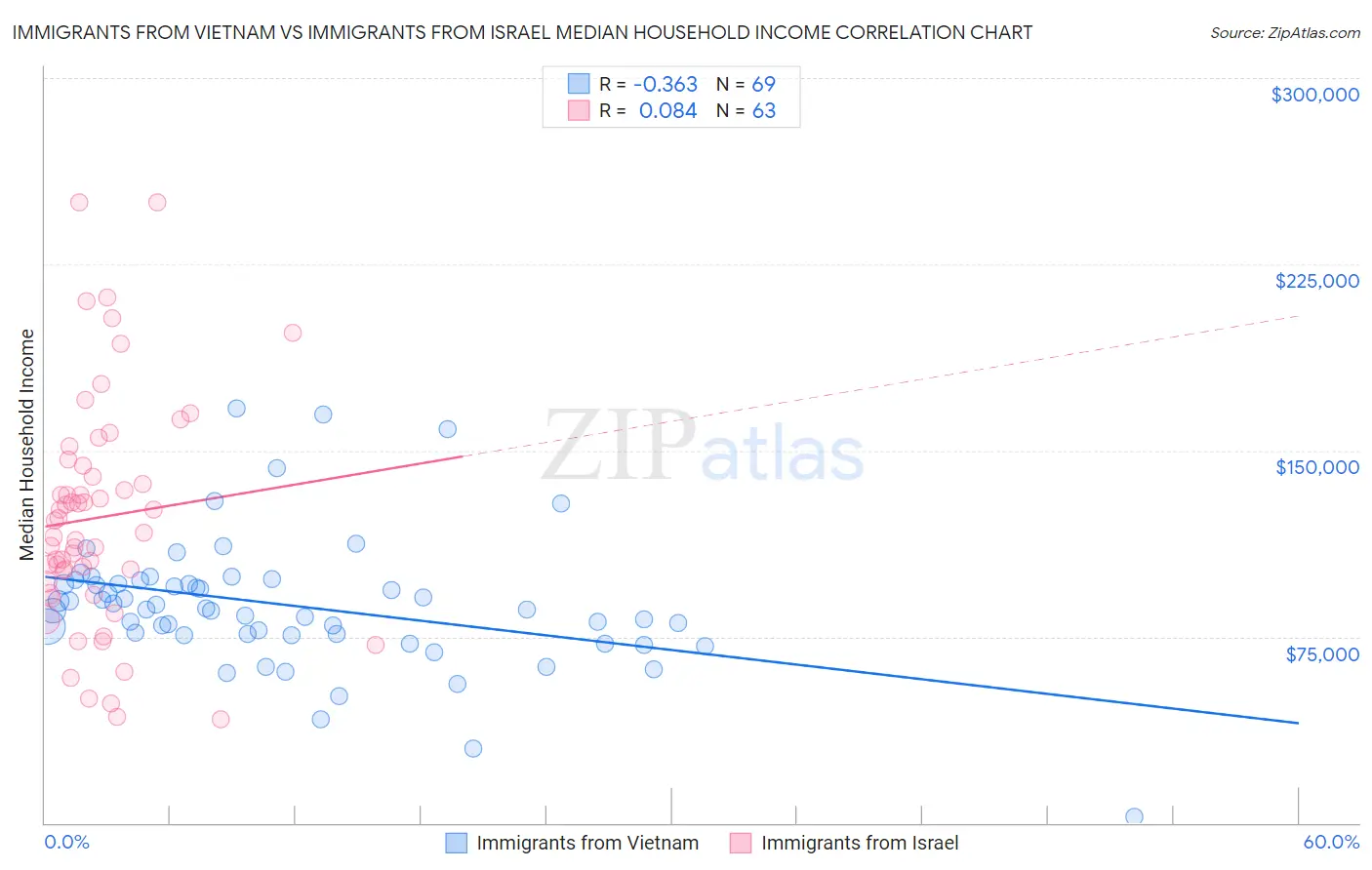 Immigrants from Vietnam vs Immigrants from Israel Median Household Income