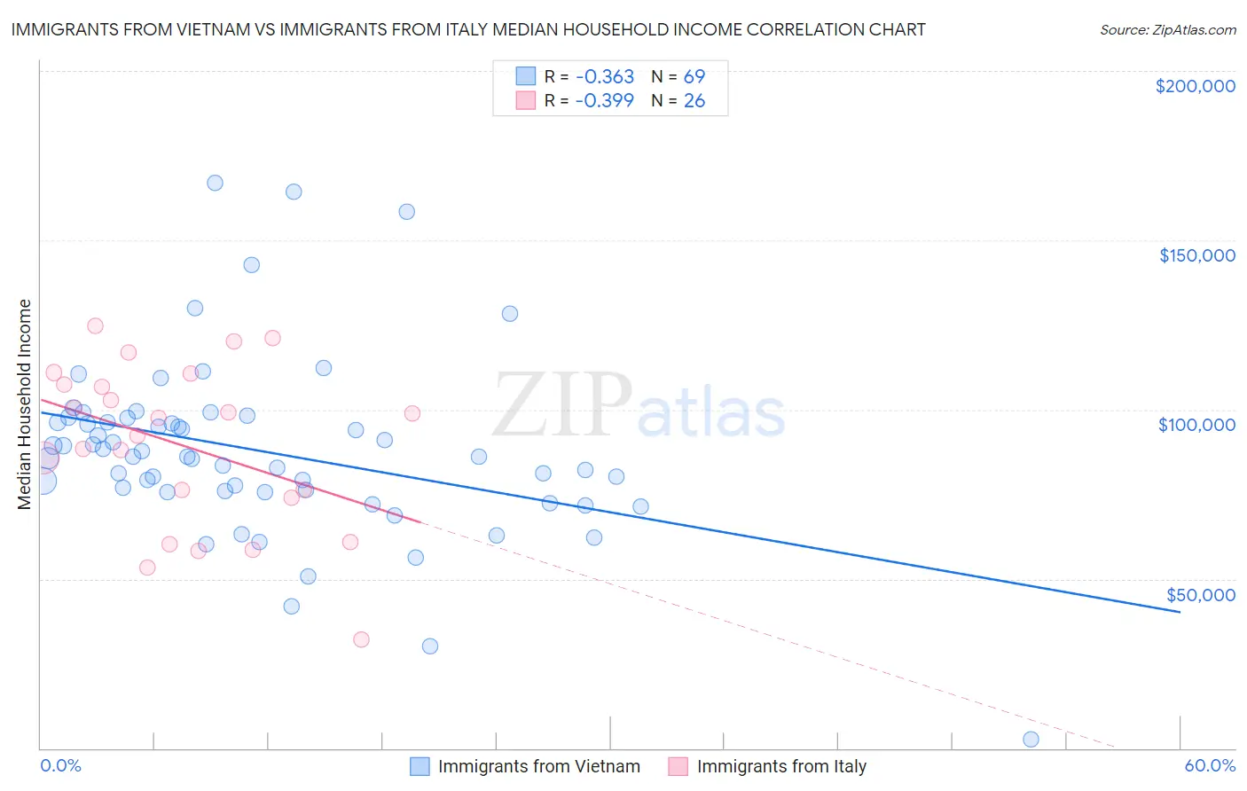 Immigrants from Vietnam vs Immigrants from Italy Median Household Income