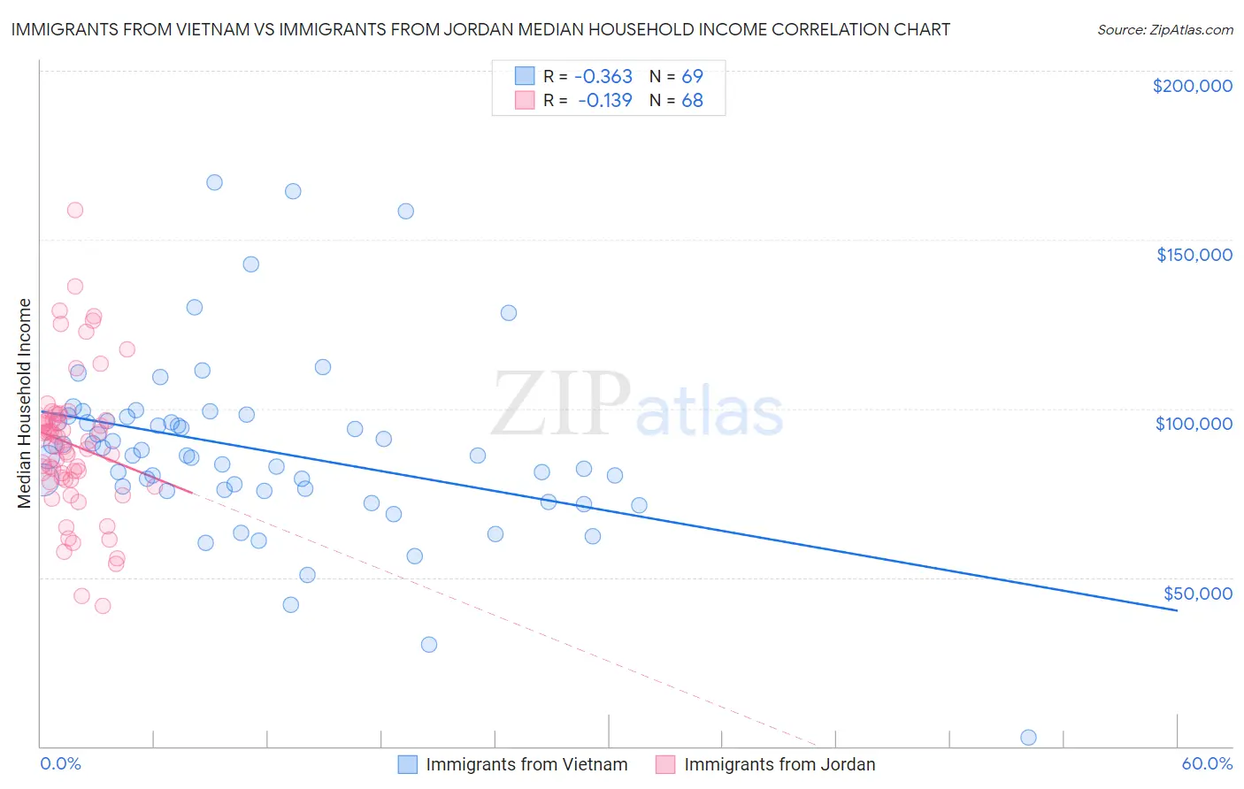 Immigrants from Vietnam vs Immigrants from Jordan Median Household Income