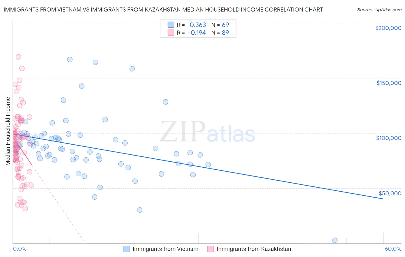 Immigrants from Vietnam vs Immigrants from Kazakhstan Median Household Income