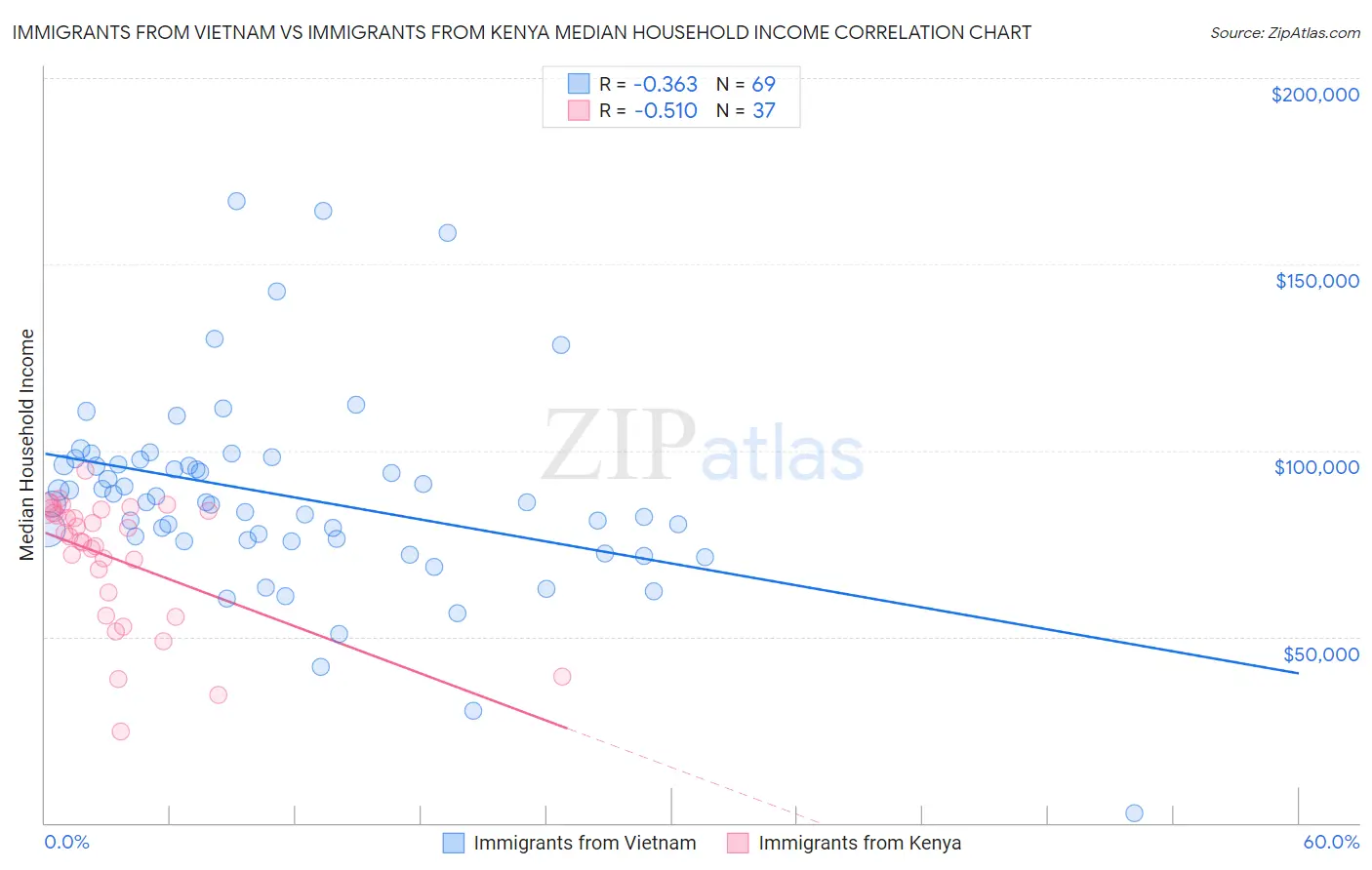 Immigrants from Vietnam vs Immigrants from Kenya Median Household Income