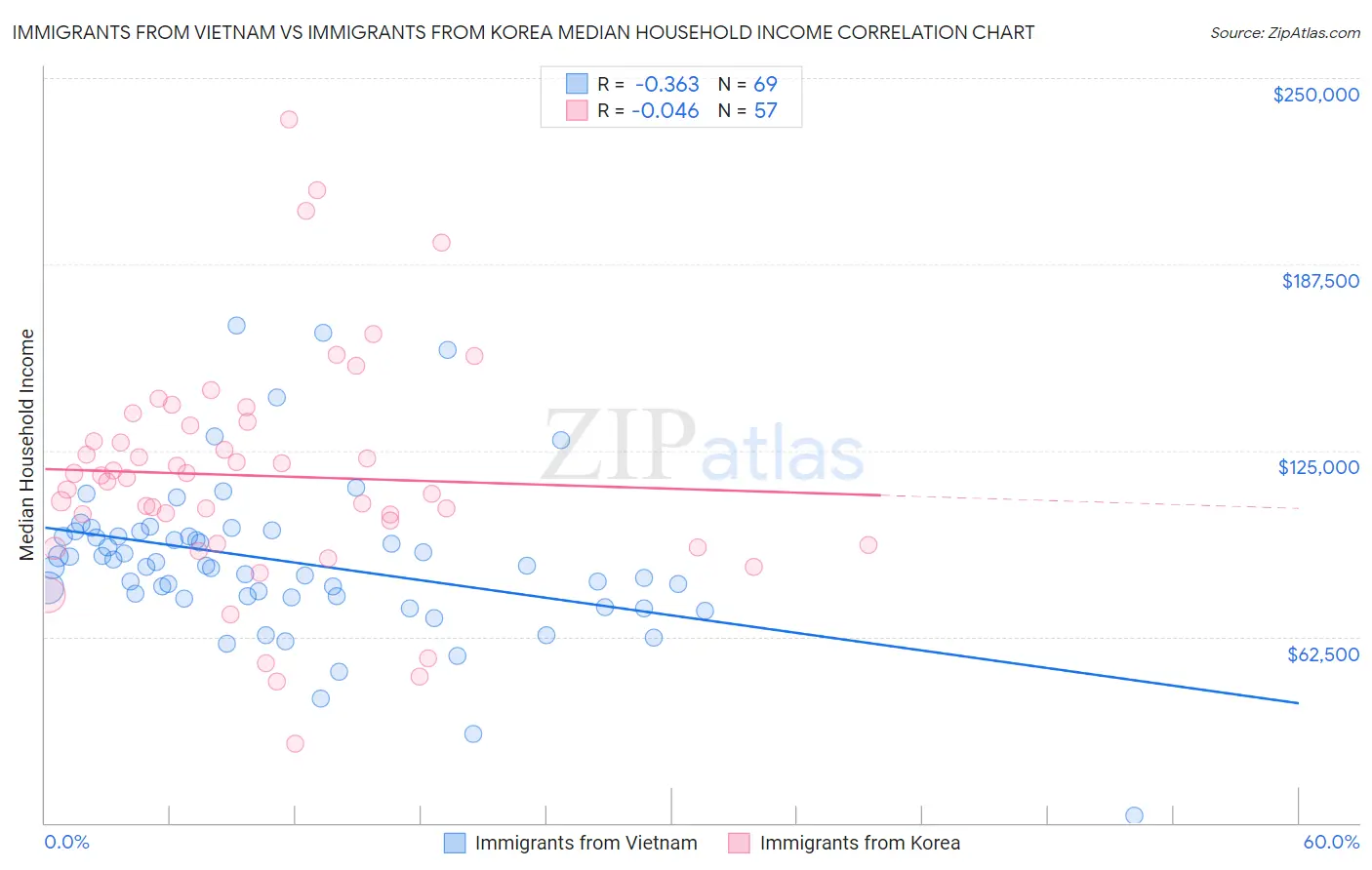 Immigrants from Vietnam vs Immigrants from Korea Median Household Income