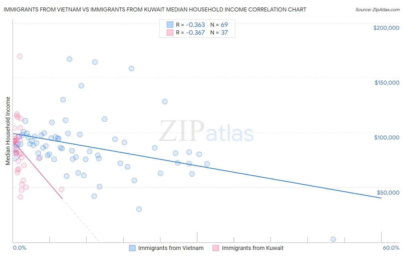 Immigrants from Vietnam vs Immigrants from Kuwait Median Household Income