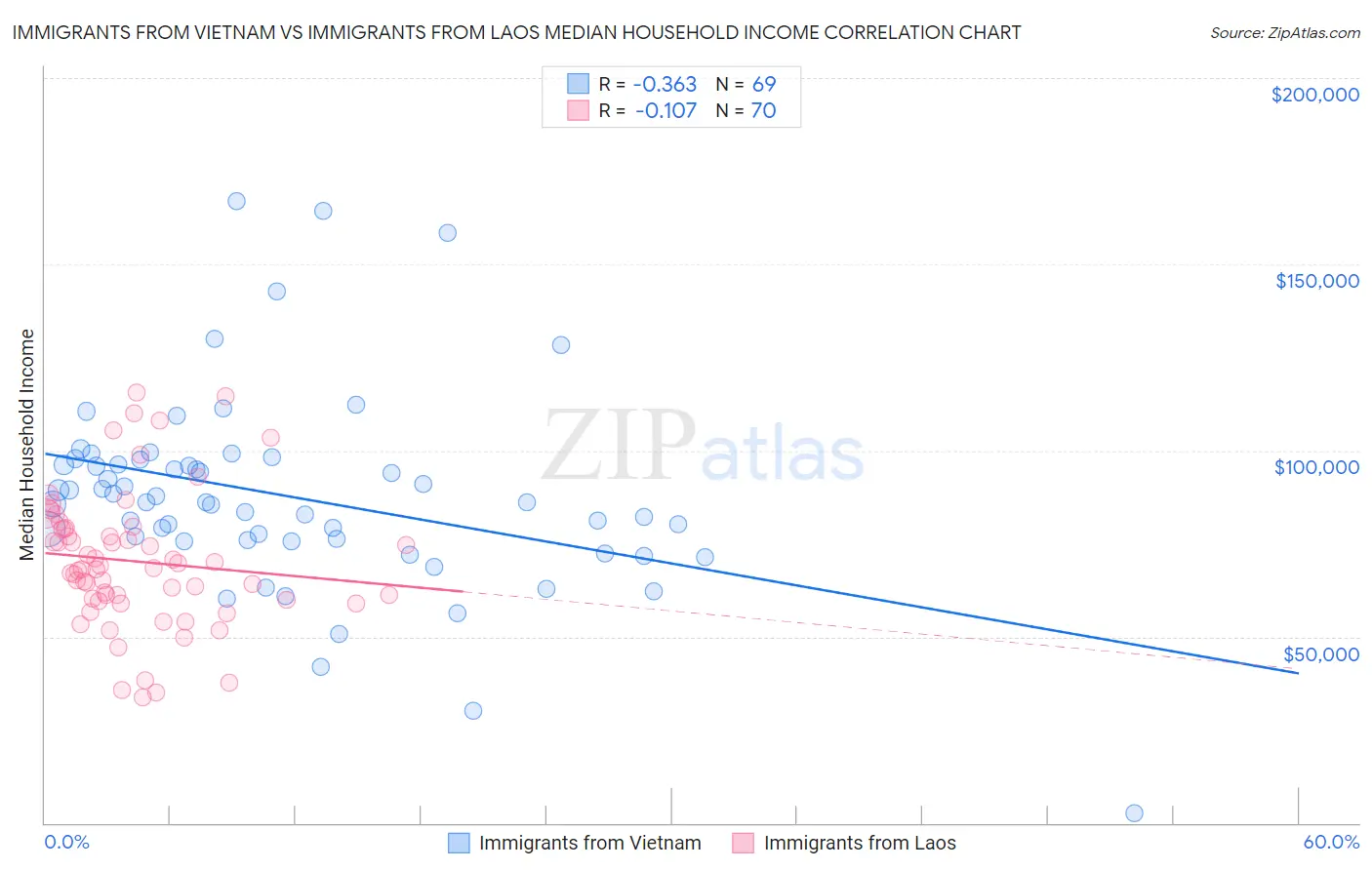 Immigrants from Vietnam vs Immigrants from Laos Median Household Income