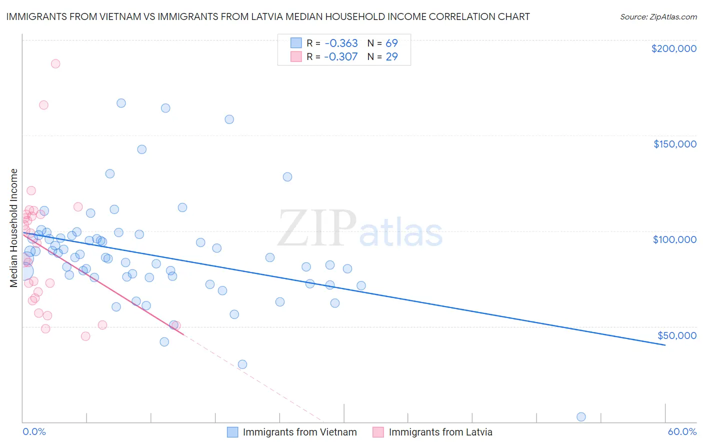 Immigrants from Vietnam vs Immigrants from Latvia Median Household Income