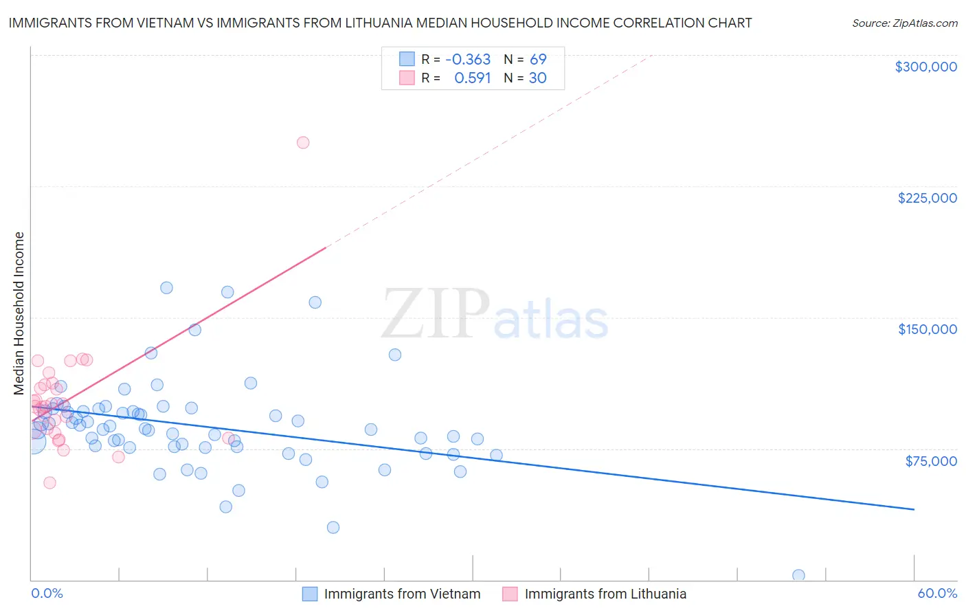 Immigrants from Vietnam vs Immigrants from Lithuania Median Household Income
