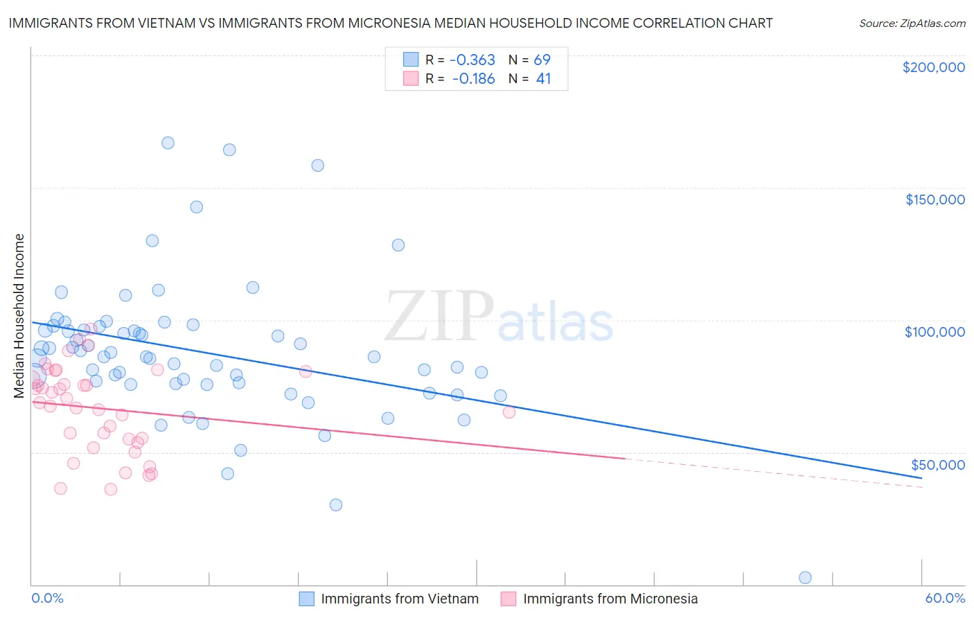 Immigrants from Vietnam vs Immigrants from Micronesia Median Household Income