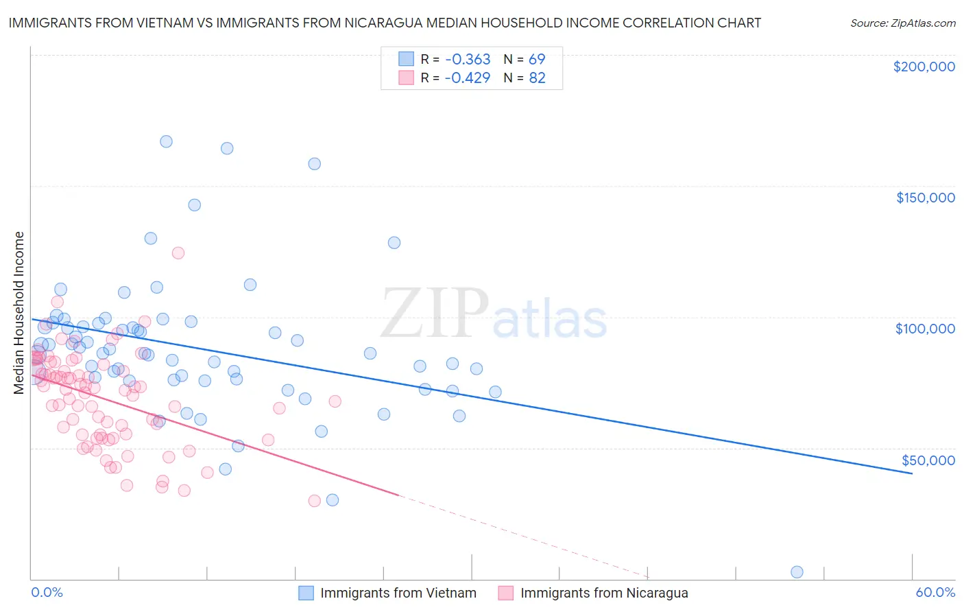 Immigrants from Vietnam vs Immigrants from Nicaragua Median Household Income