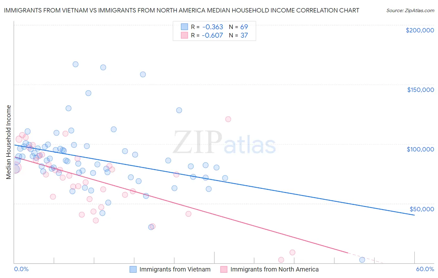 Immigrants from Vietnam vs Immigrants from North America Median Household Income