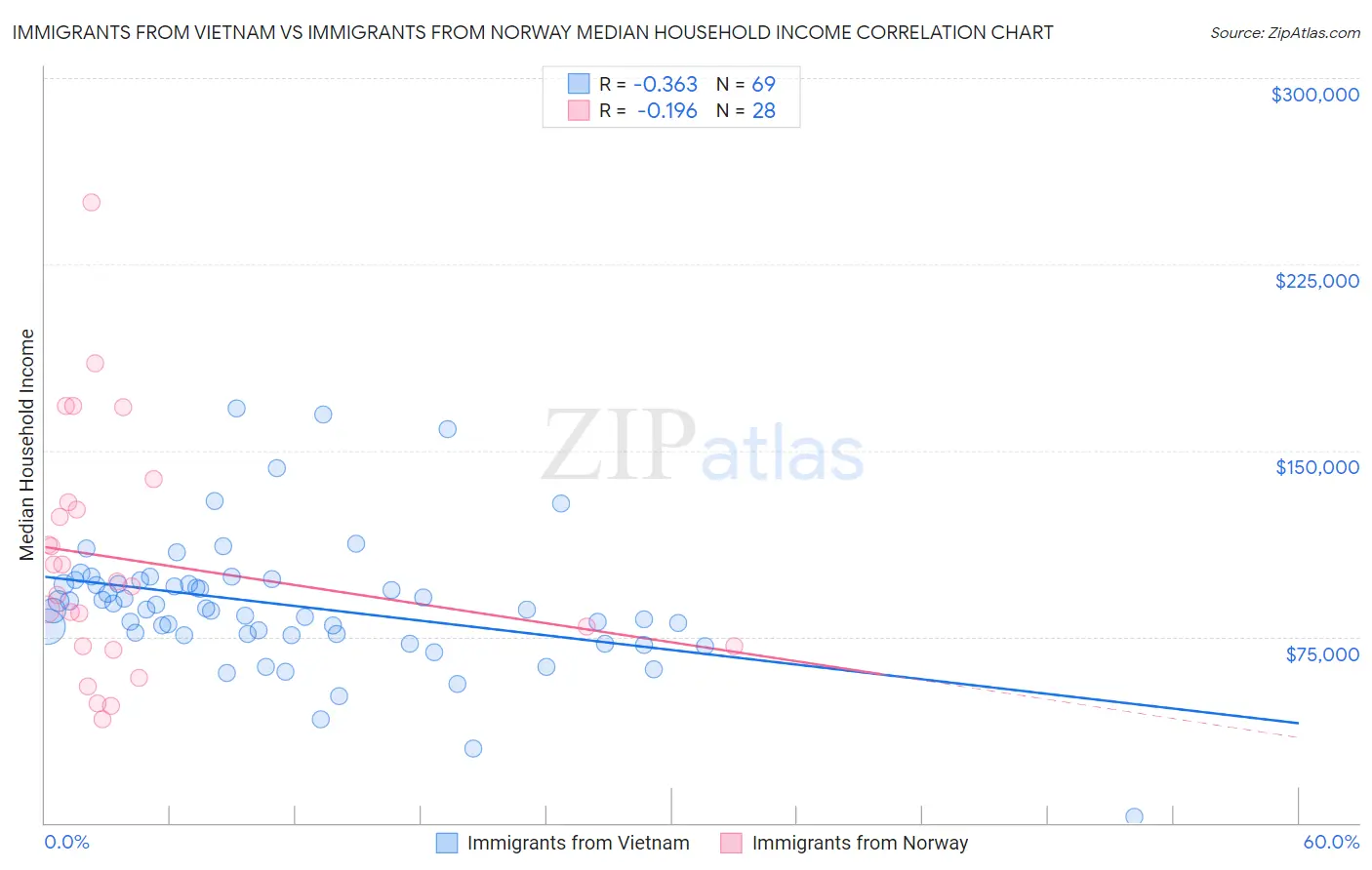 Immigrants from Vietnam vs Immigrants from Norway Median Household Income
