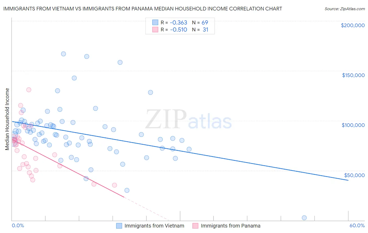 Immigrants from Vietnam vs Immigrants from Panama Median Household Income