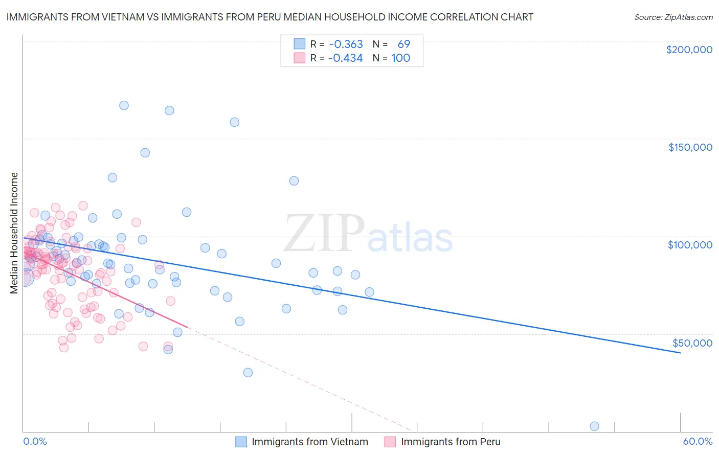 Immigrants from Vietnam vs Immigrants from Peru Median Household Income