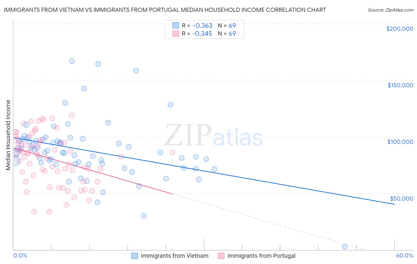 Immigrants from Vietnam vs Immigrants from Portugal Median Household Income