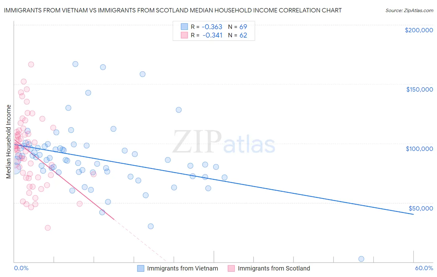 Immigrants from Vietnam vs Immigrants from Scotland Median Household Income