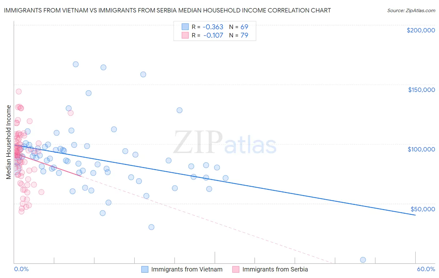 Immigrants from Vietnam vs Immigrants from Serbia Median Household Income
