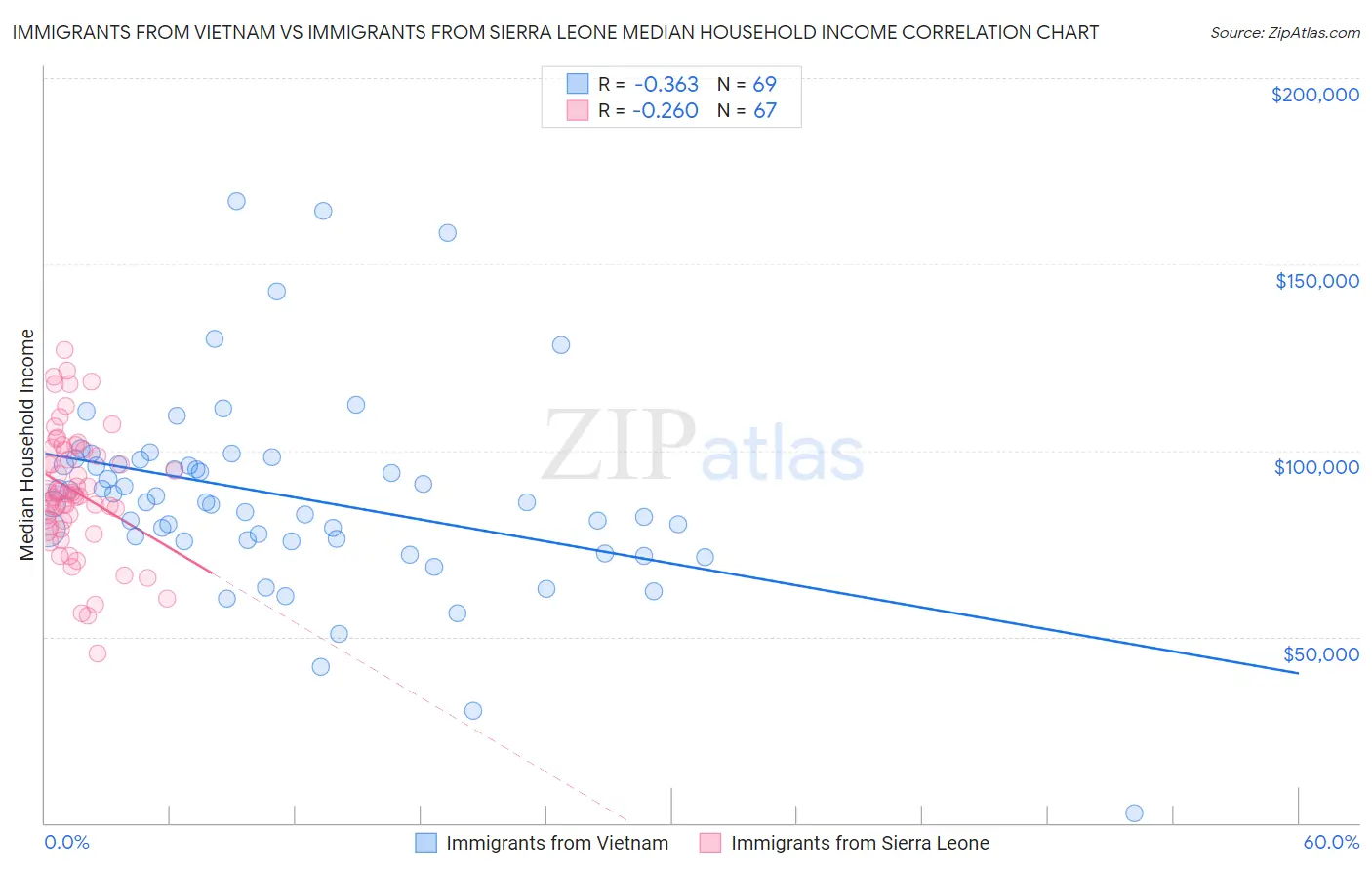 Immigrants from Vietnam vs Immigrants from Sierra Leone Median Household Income