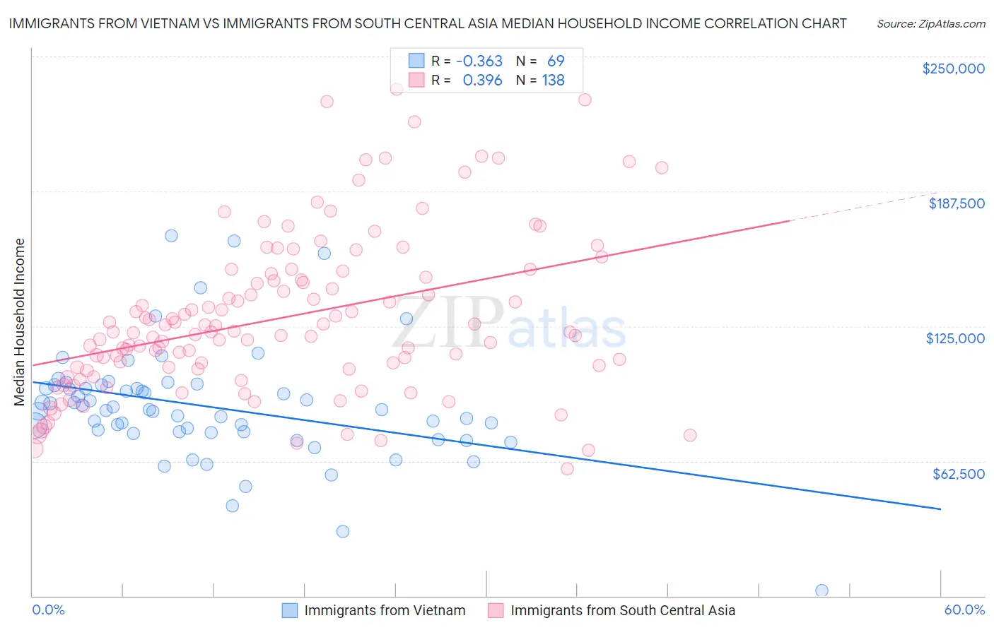 Immigrants from Vietnam vs Immigrants from South Central Asia Median Household Income