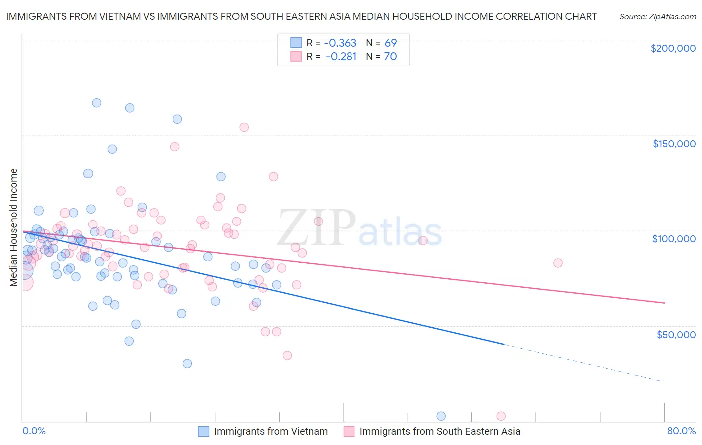 Immigrants from Vietnam vs Immigrants from South Eastern Asia Median Household Income