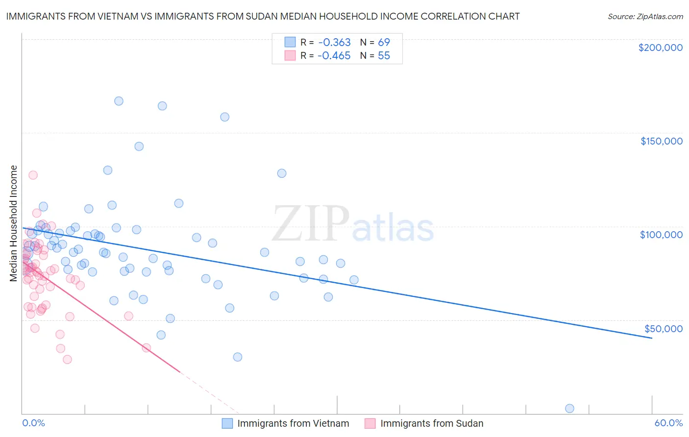 Immigrants from Vietnam vs Immigrants from Sudan Median Household Income