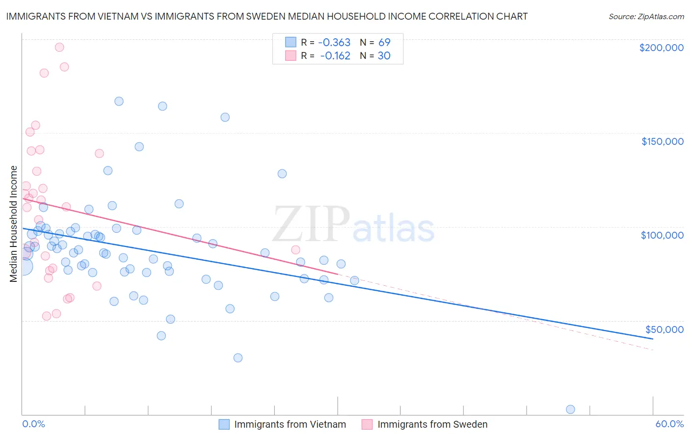 Immigrants from Vietnam vs Immigrants from Sweden Median Household Income