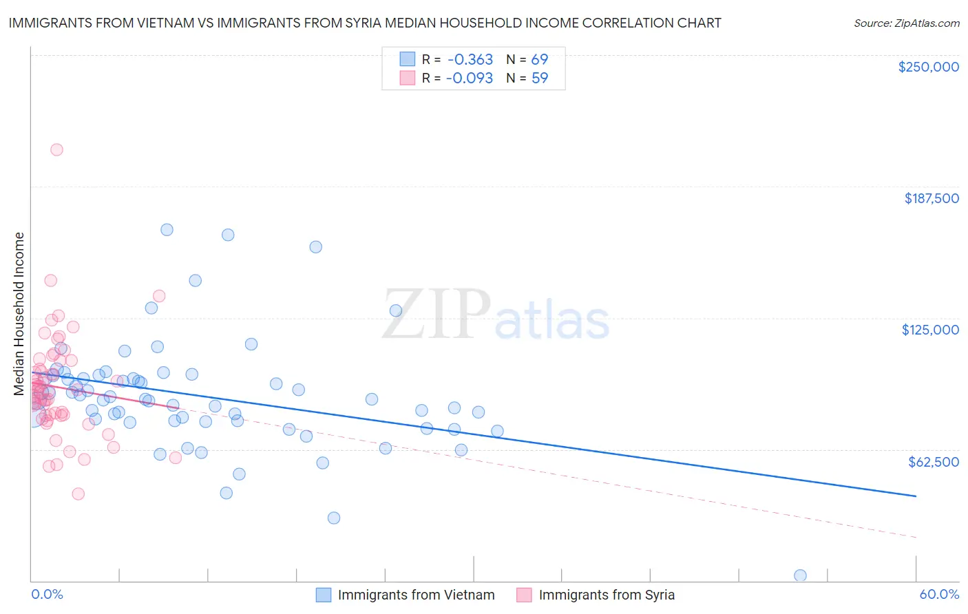 Immigrants from Vietnam vs Immigrants from Syria Median Household Income