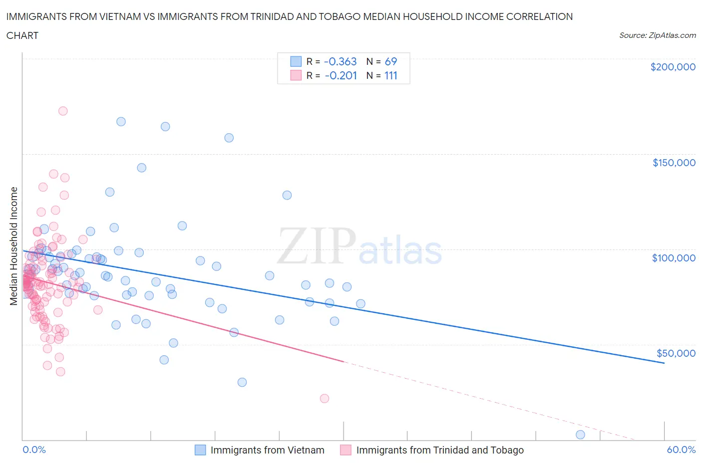 Immigrants from Vietnam vs Immigrants from Trinidad and Tobago Median Household Income