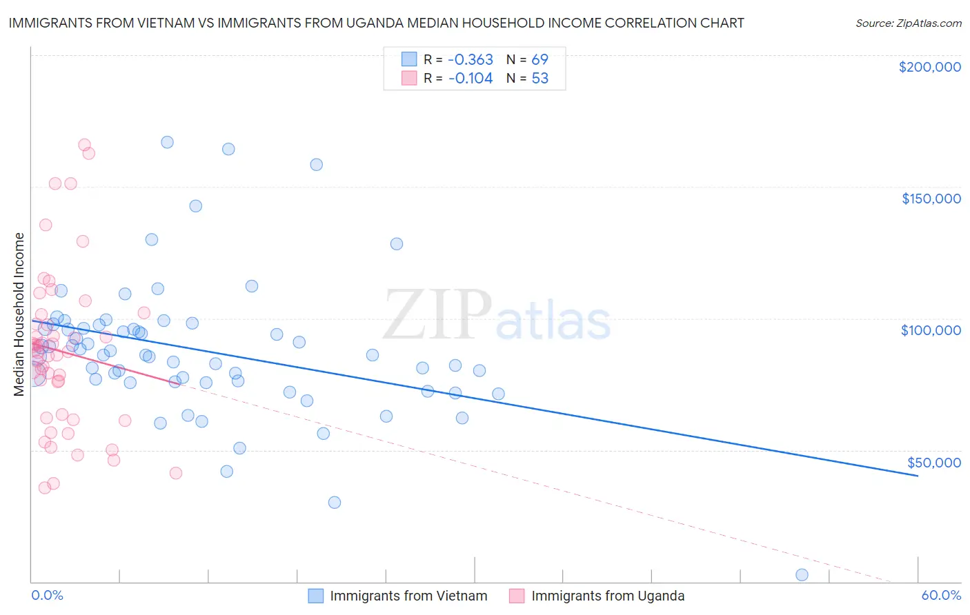Immigrants from Vietnam vs Immigrants from Uganda Median Household Income