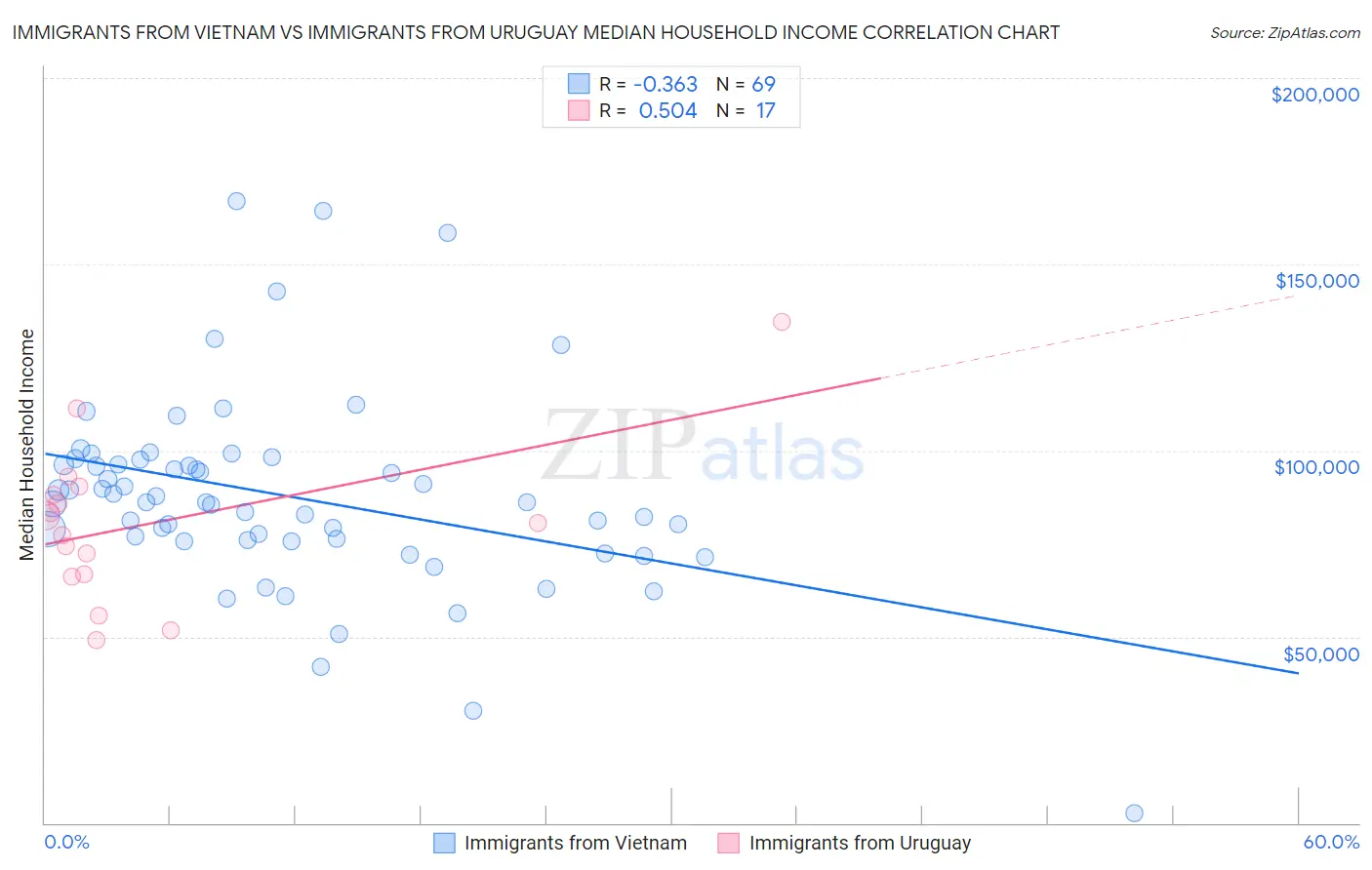 Immigrants from Vietnam vs Immigrants from Uruguay Median Household Income