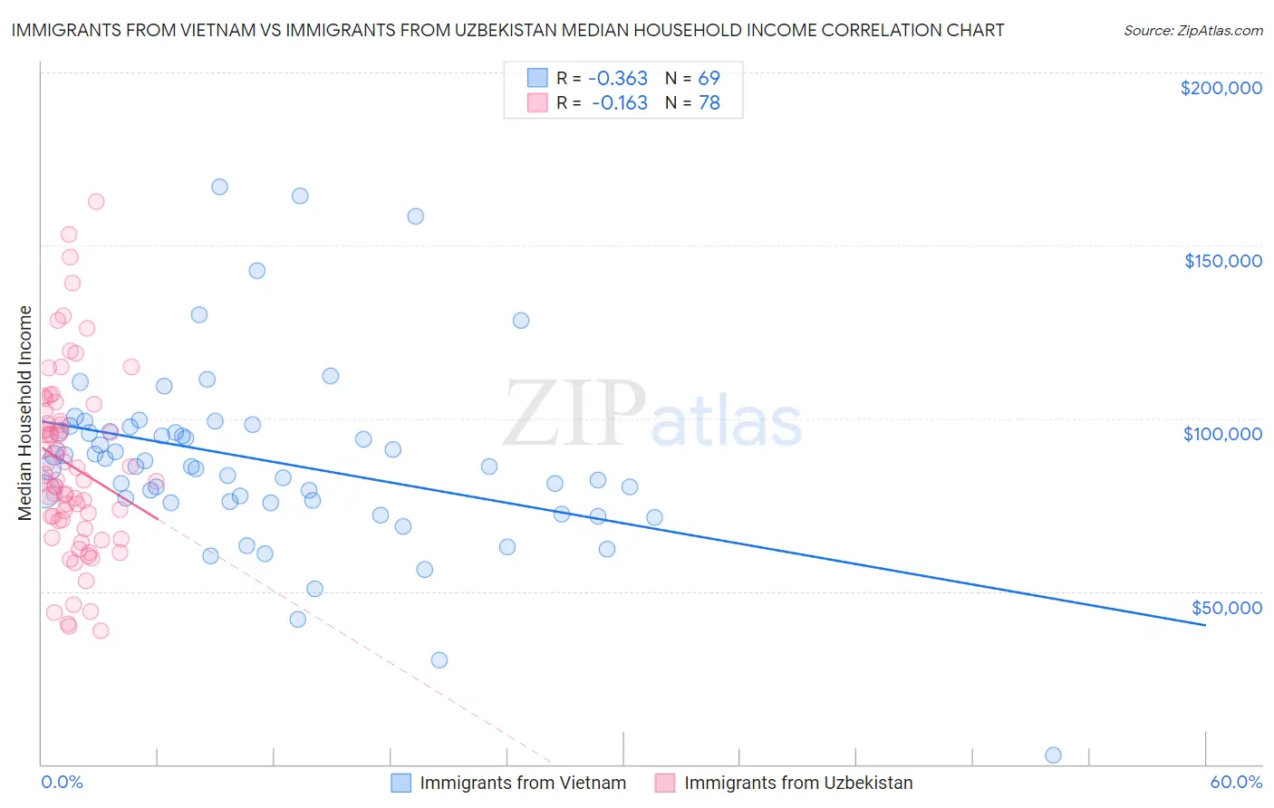 Immigrants from Vietnam vs Immigrants from Uzbekistan Median Household Income