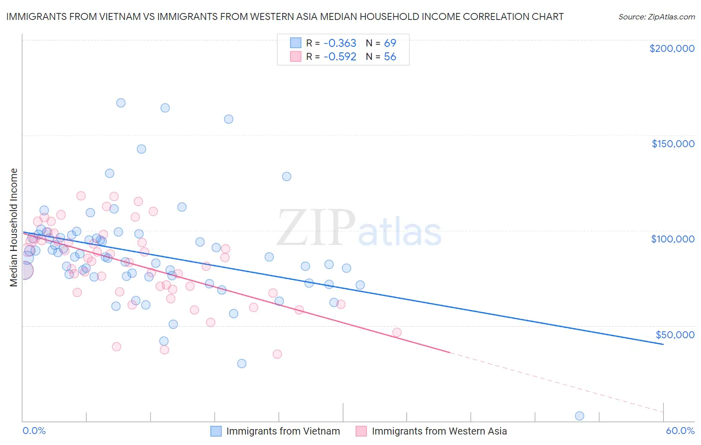 Immigrants from Vietnam vs Immigrants from Western Asia Median Household Income