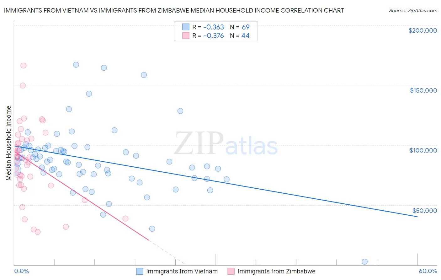 Immigrants from Vietnam vs Immigrants from Zimbabwe Median Household Income