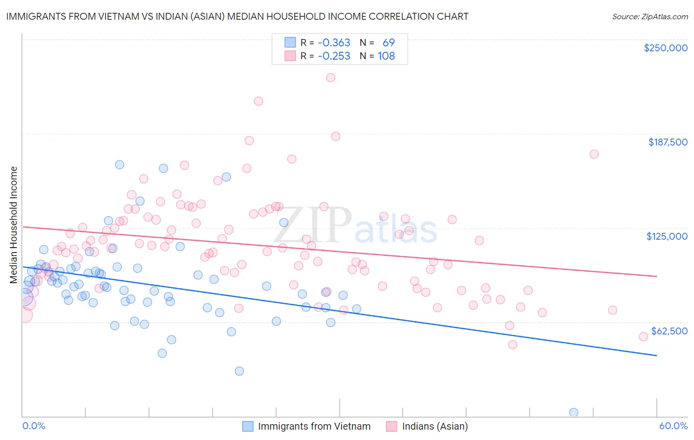 Immigrants from Vietnam vs Indian (Asian) Median Household Income