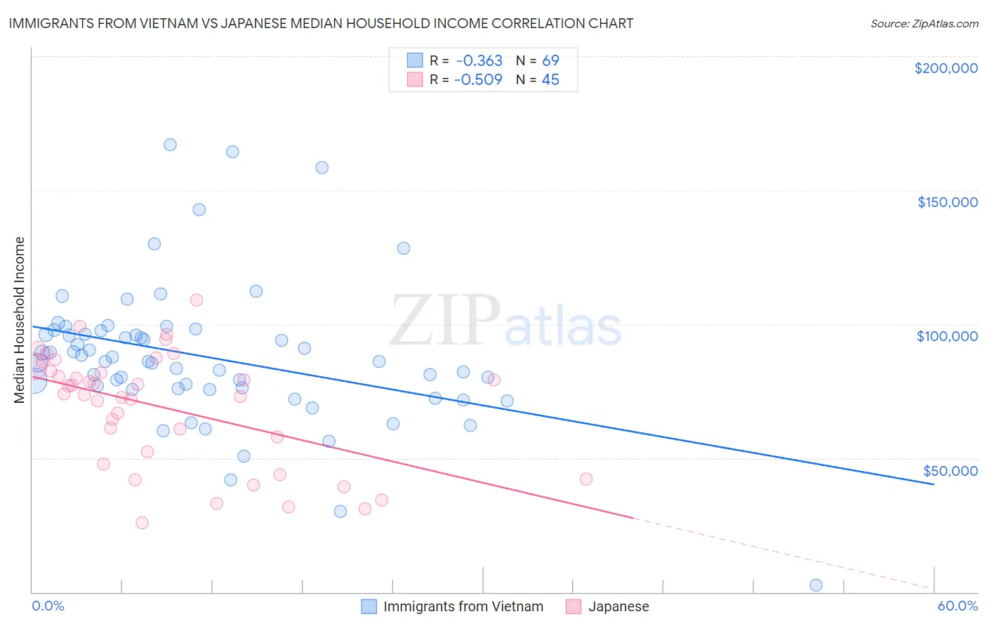 Immigrants from Vietnam vs Japanese Median Household Income