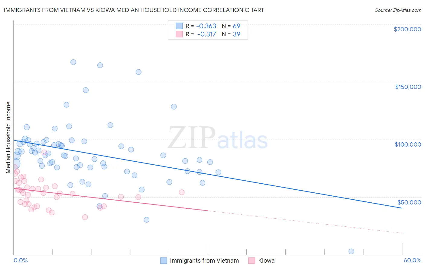 Immigrants from Vietnam vs Kiowa Median Household Income