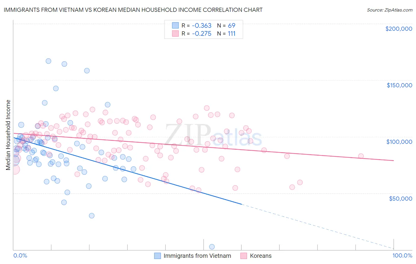 Immigrants from Vietnam vs Korean Median Household Income