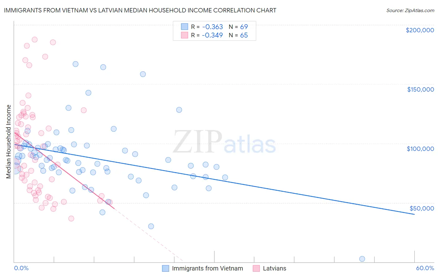 Immigrants from Vietnam vs Latvian Median Household Income