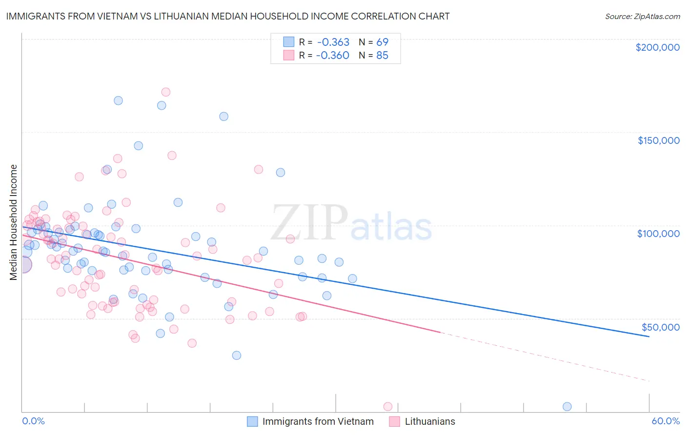 Immigrants from Vietnam vs Lithuanian Median Household Income