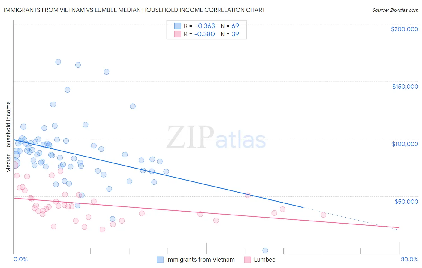 Immigrants from Vietnam vs Lumbee Median Household Income