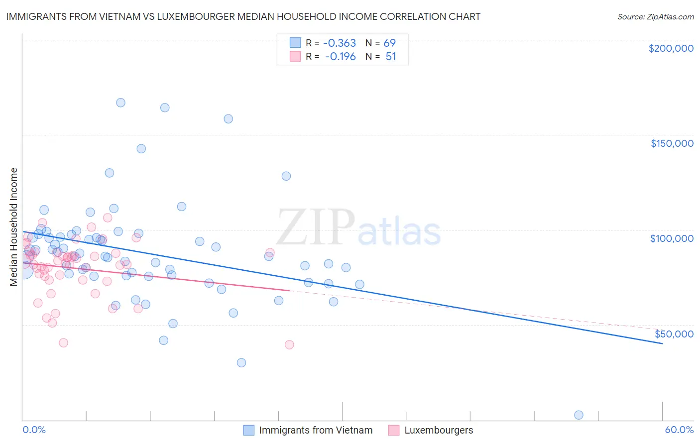 Immigrants from Vietnam vs Luxembourger Median Household Income