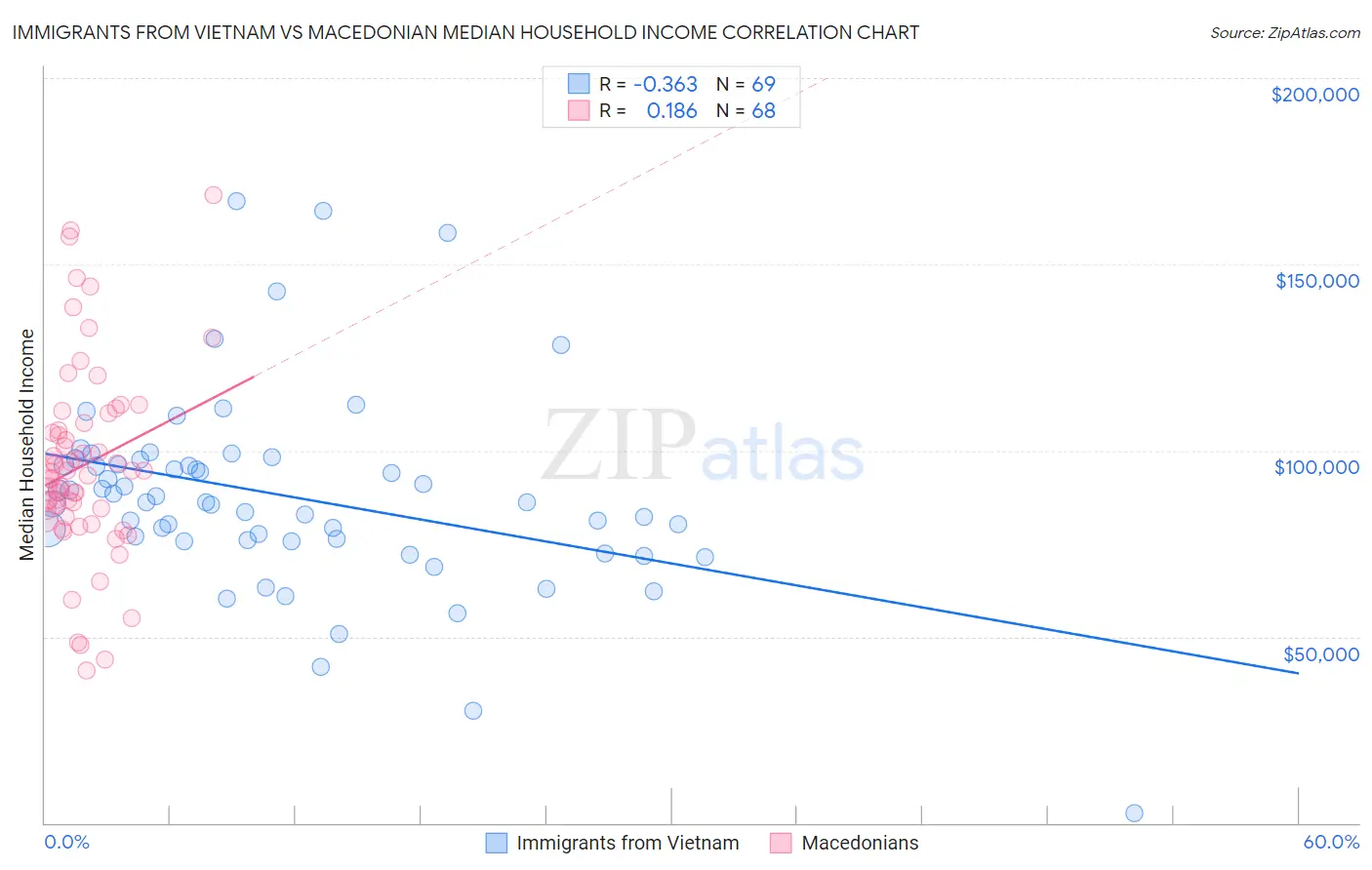 Immigrants from Vietnam vs Macedonian Median Household Income