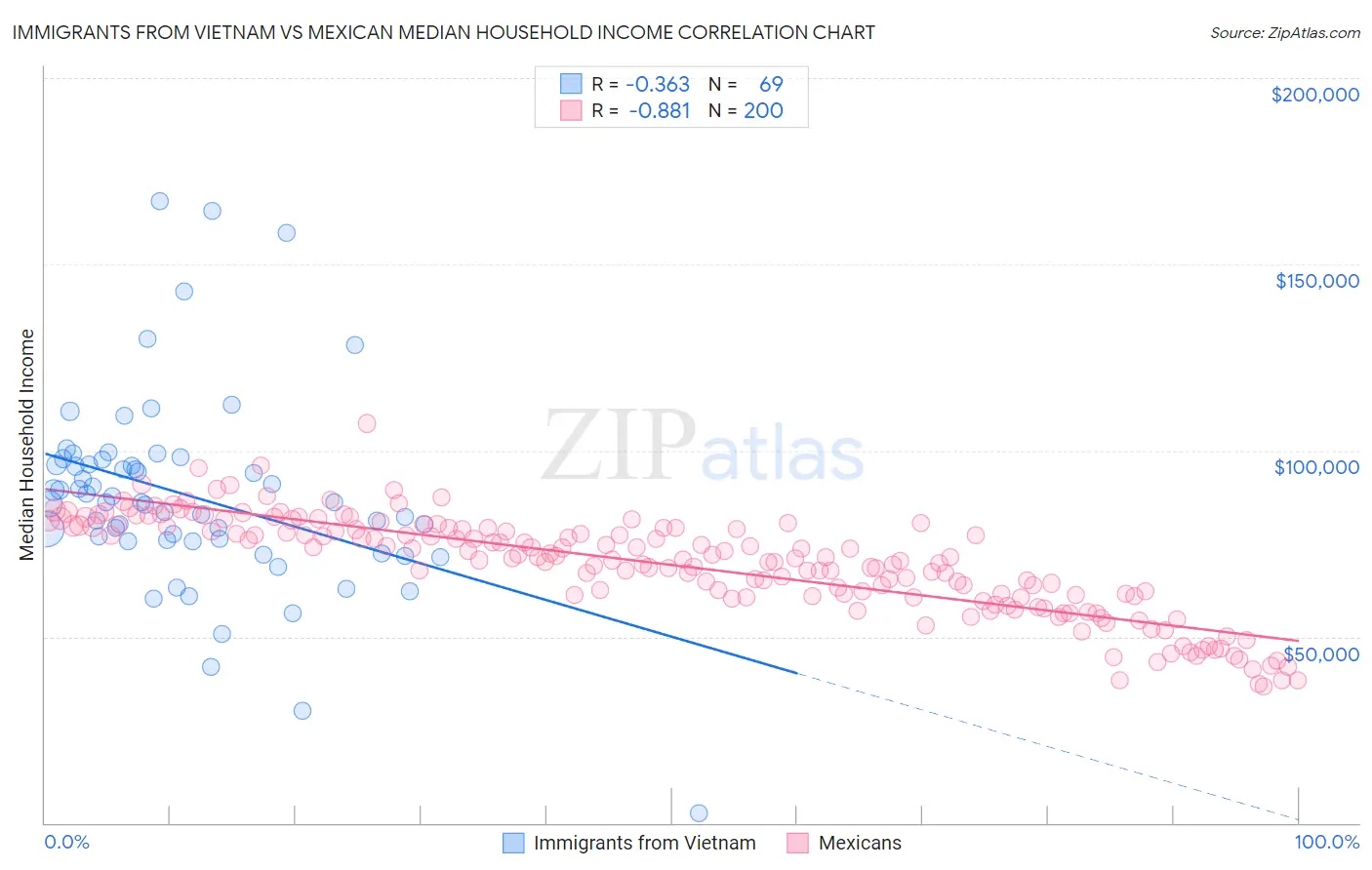 Immigrants from Vietnam vs Mexican Median Household Income