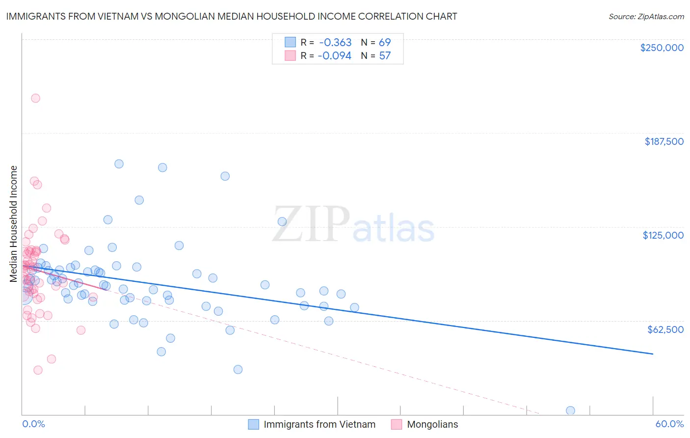 Immigrants from Vietnam vs Mongolian Median Household Income