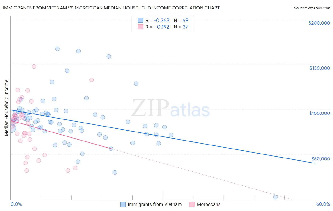 Immigrants from Vietnam vs Moroccan Median Household Income