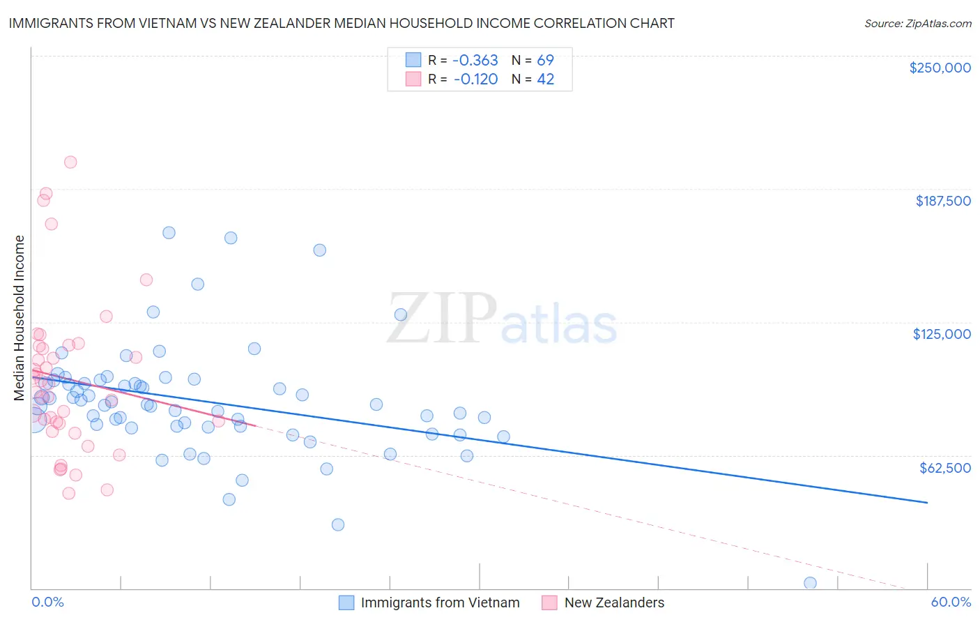 Immigrants from Vietnam vs New Zealander Median Household Income