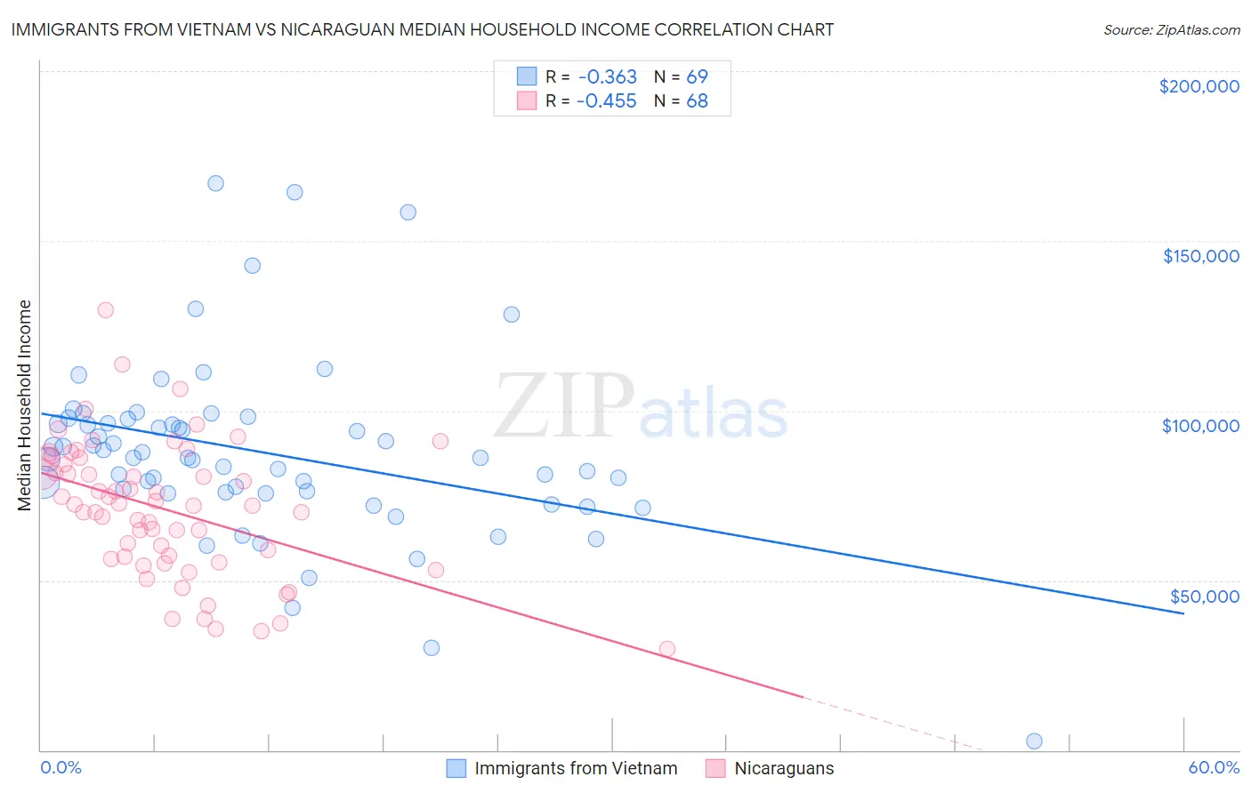 Immigrants from Vietnam vs Nicaraguan Median Household Income