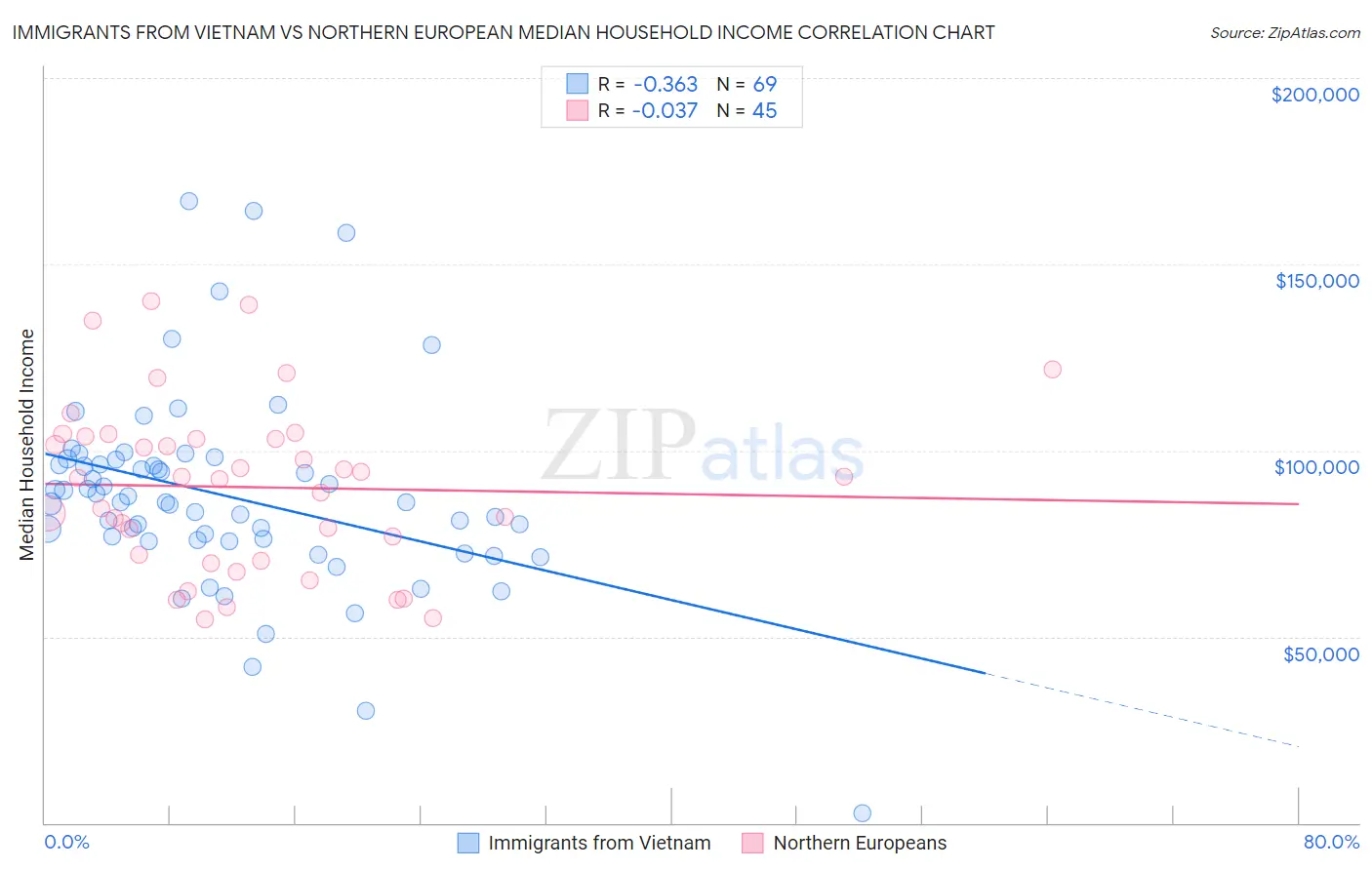 Immigrants from Vietnam vs Northern European Median Household Income