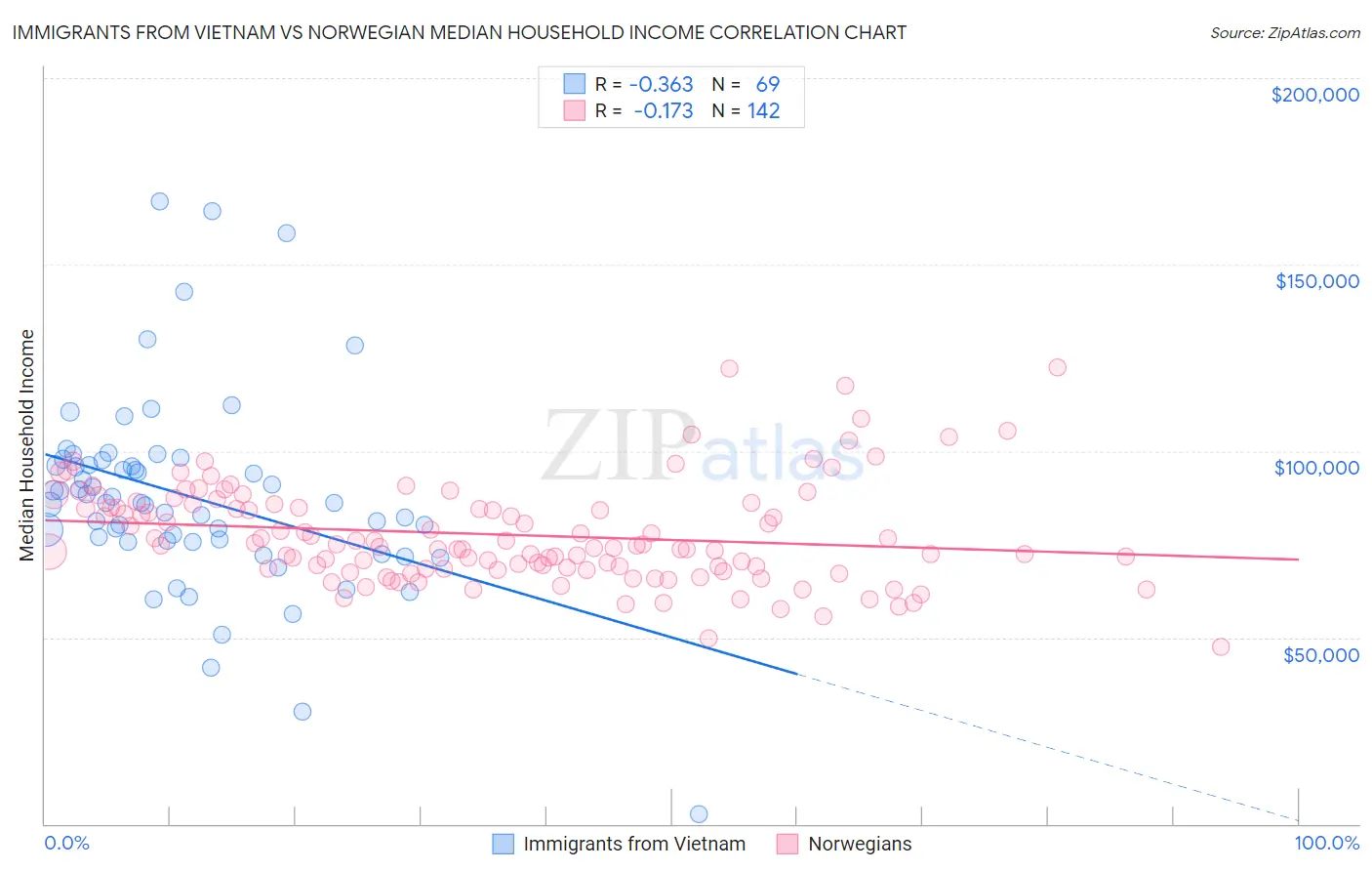 Immigrants from Vietnam vs Norwegian Median Household Income