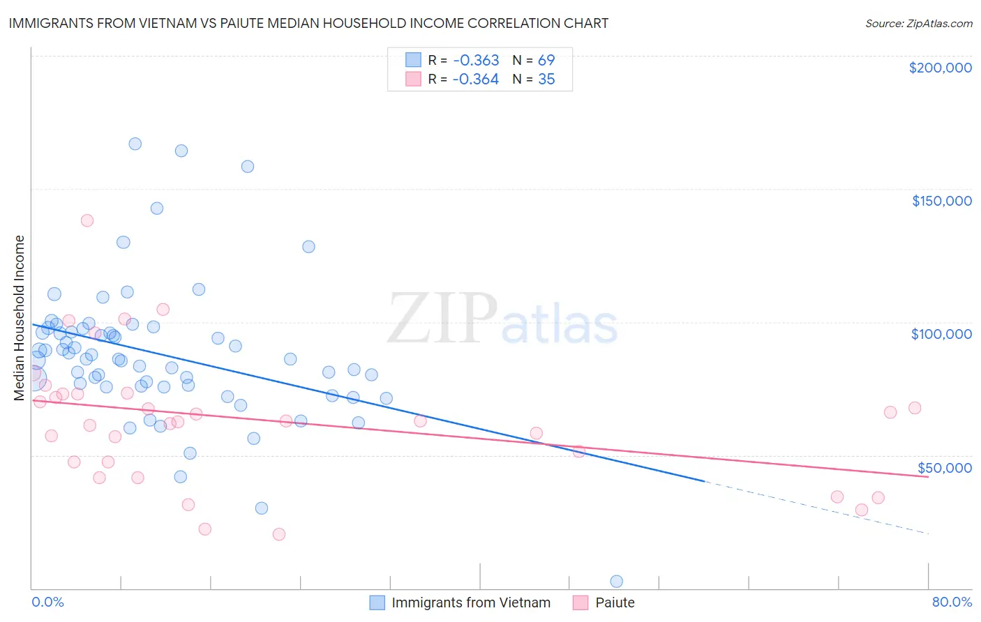Immigrants from Vietnam vs Paiute Median Household Income
