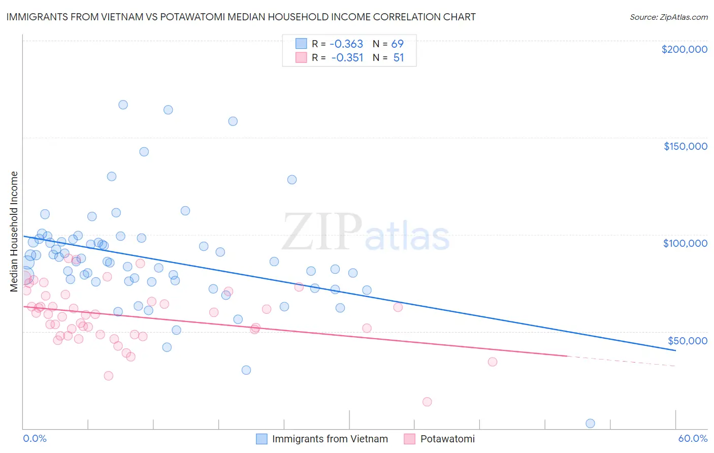 Immigrants from Vietnam vs Potawatomi Median Household Income
