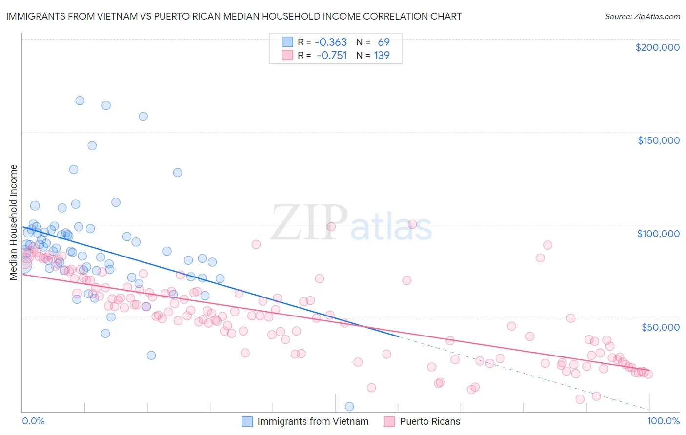 Immigrants from Vietnam vs Puerto Rican Median Household Income